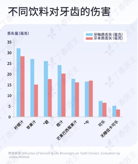 毁牙第一名！不是可乐而是它，很多人当健康饮料天天喝