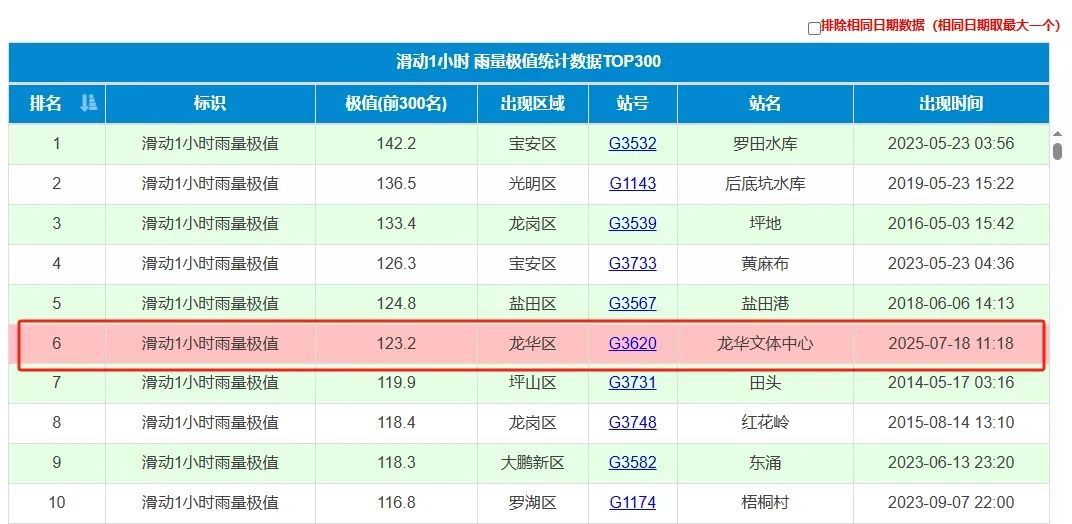 深圳受台风严重影响风险高！台风白色预警生效！