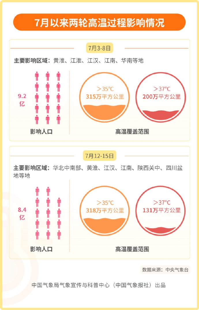 64年来最热7月！河南遭遇极端高温天气