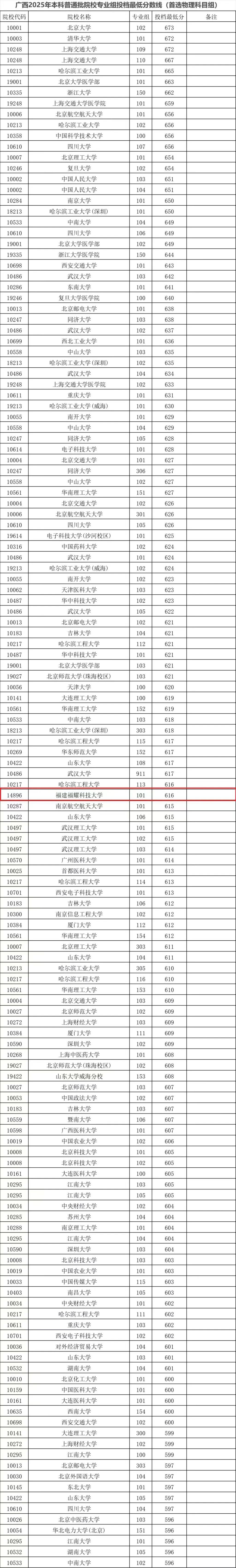 福耀科技大学最低投档线公布，超过多所双一流名校