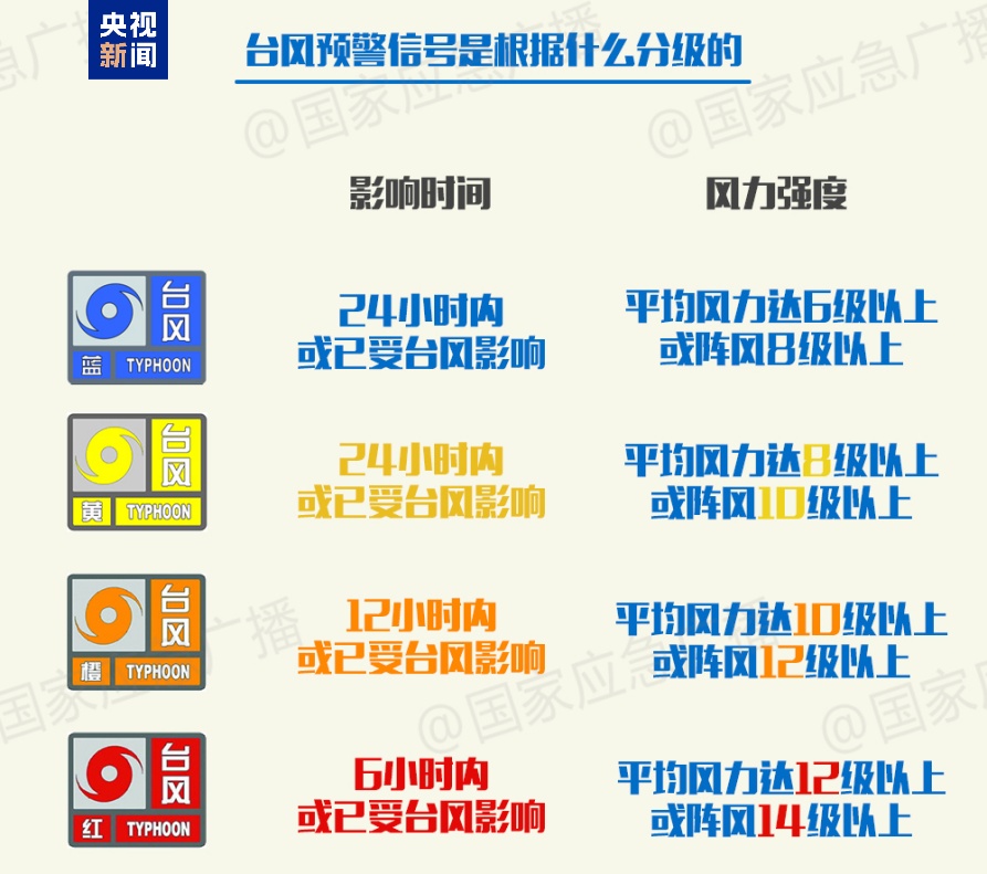 台风“韦帕”今夜影响深圳 最大风力可达14级 台风“韦帕”今夜影响深圳 最大风力可达14级