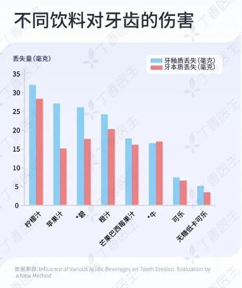 毁牙第一名，不是可乐而是它！很多人经常喝