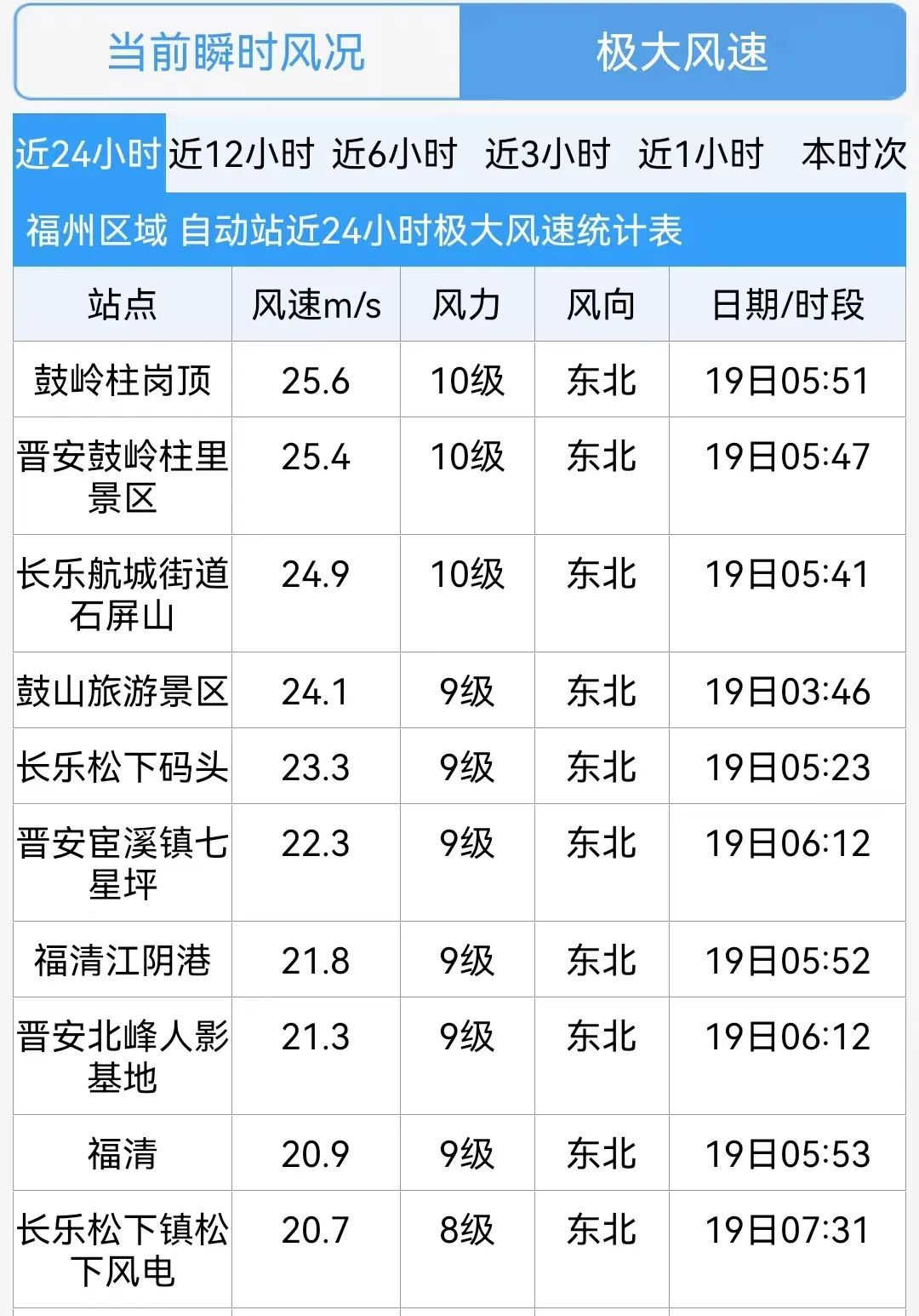 “韦帕”升级！大雨暴雨即将抵达！福州鼓岭已出现10级大风