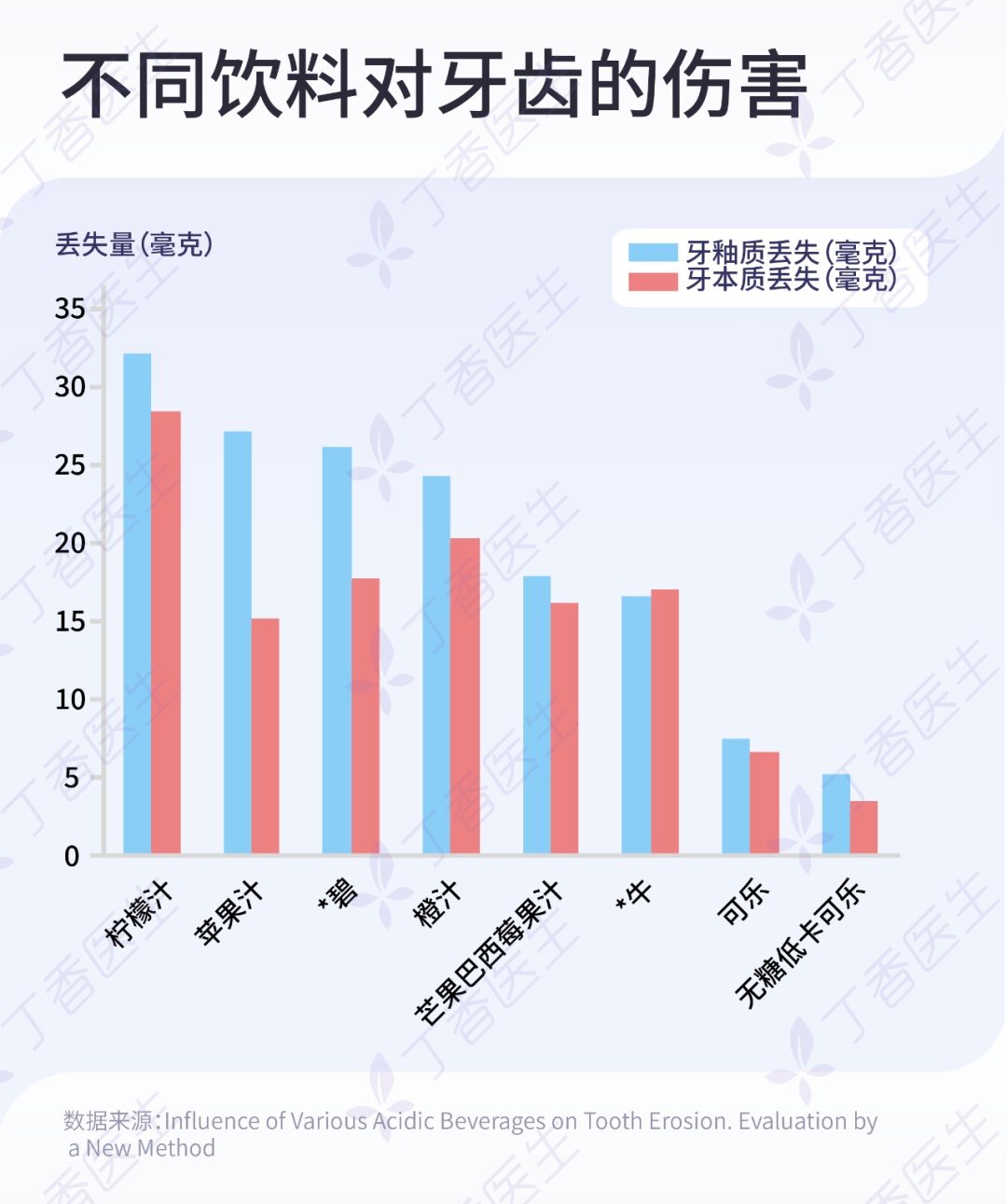 毁牙第一名！不是可乐而是它，很多人当健康饮料天天喝