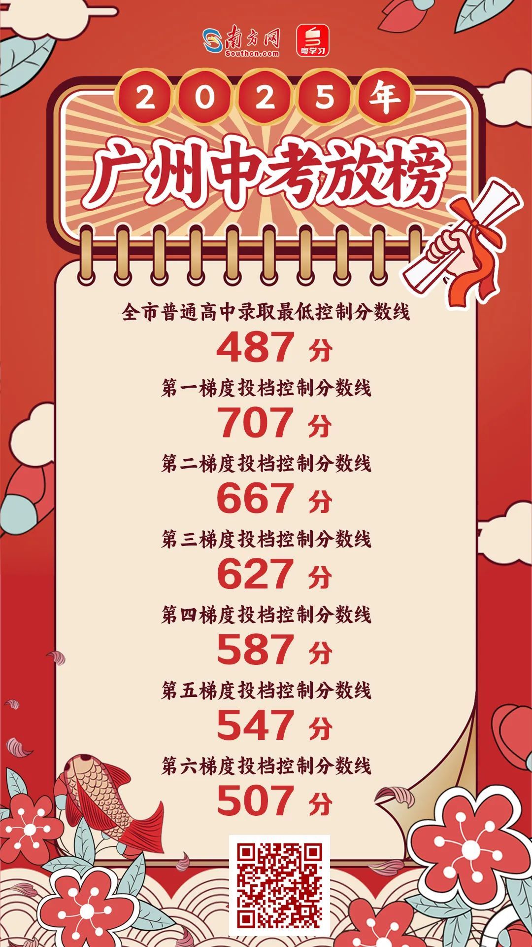 广州2025中考分数线公布！普高分数线487分