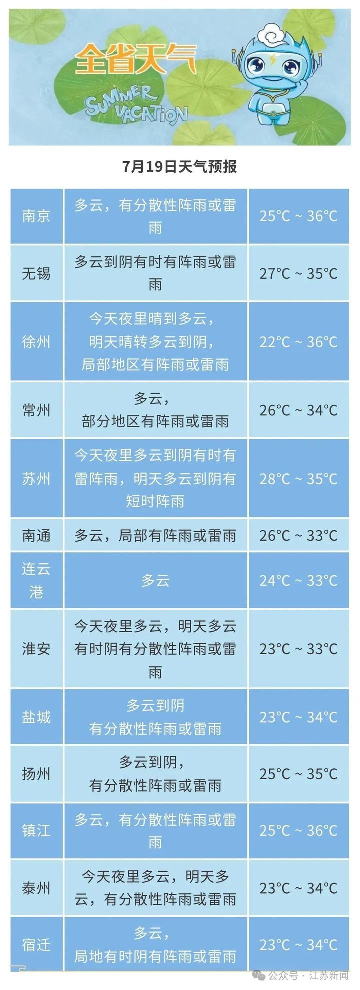 江苏天气预报:多分散性雷阵雨,35℃以上高温! 江苏天气预报:多分散性雷阵雨,35℃以上高温!