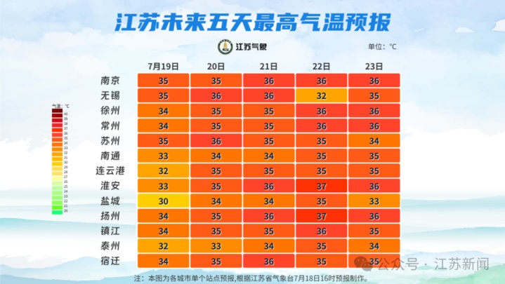 江苏天气预报:多分散性雷阵雨,35℃以上高温! 江苏天气预报:多分散性雷阵雨,35℃以上高温!