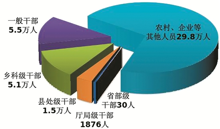 上半年全国纪检监察机关处分42万人 包括30名省部级干部