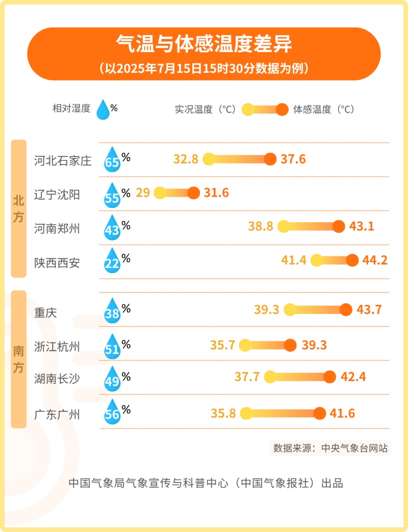 近10年最短“三伏天”！专家科普让你热得明白