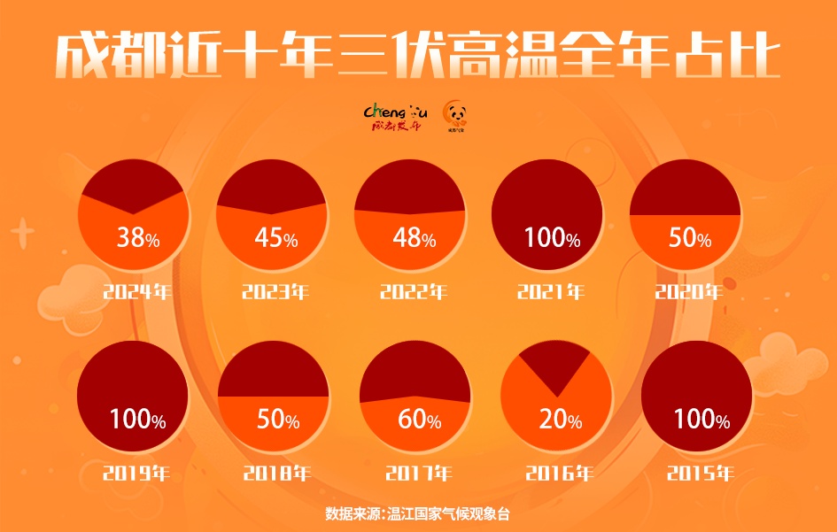 今天，正式入伏！近10年来最短