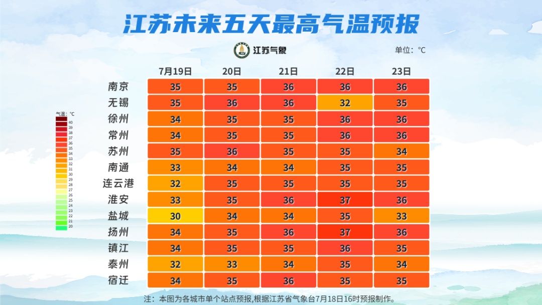 35℃+！今日入伏，江苏还会更热吗？