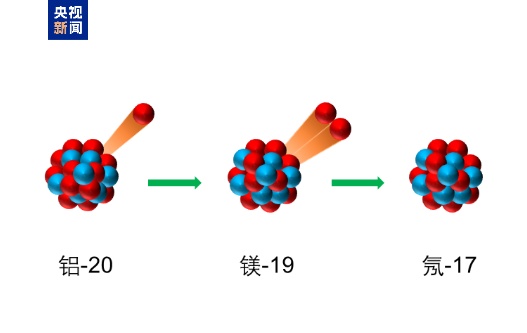 科研人员首次观测到新核素铝-20