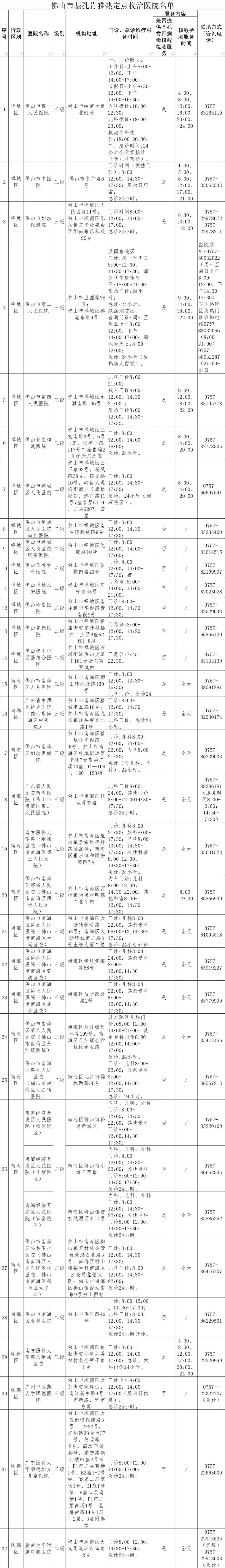 佛山累计报告确诊病例1873例，均为轻症，已有720例痊愈，定点收治医院名单请收好！