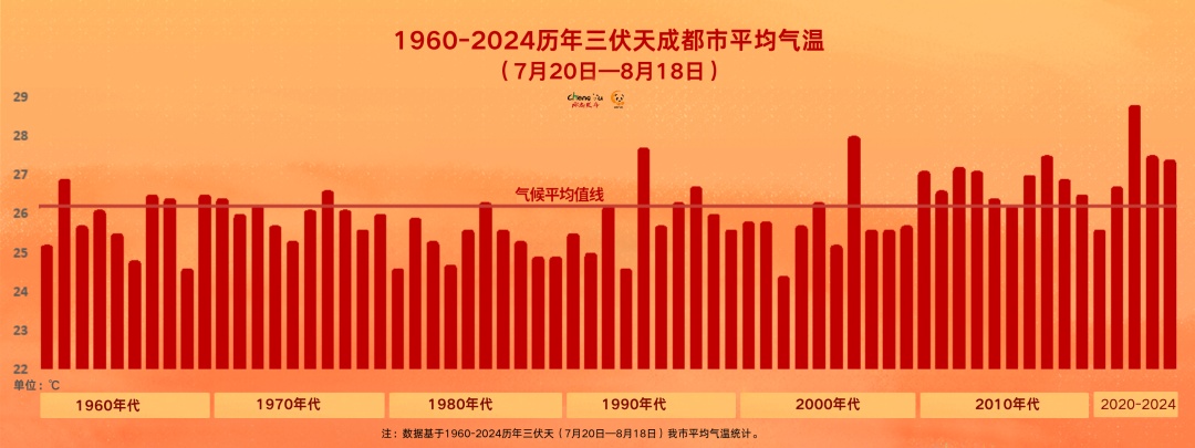 今天，正式入伏！近10年来最短