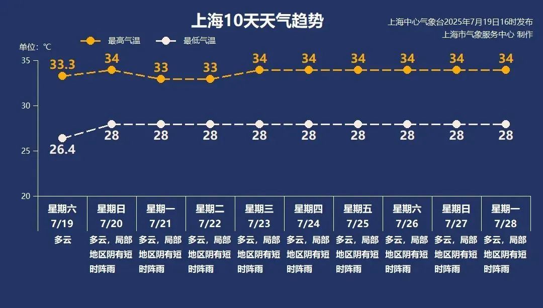今日入伏，上海将连续9天阵雨天气！台风“韦帕”今天登陆