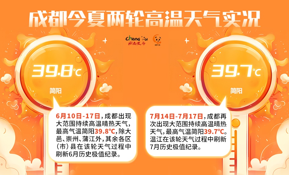 今天，正式入伏！近10年来最短