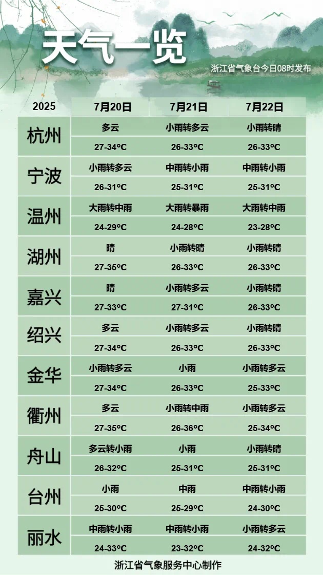 台风“韦帕”带来大雨、暴雨！今日入伏，不过浙江高温范围将大大缩减