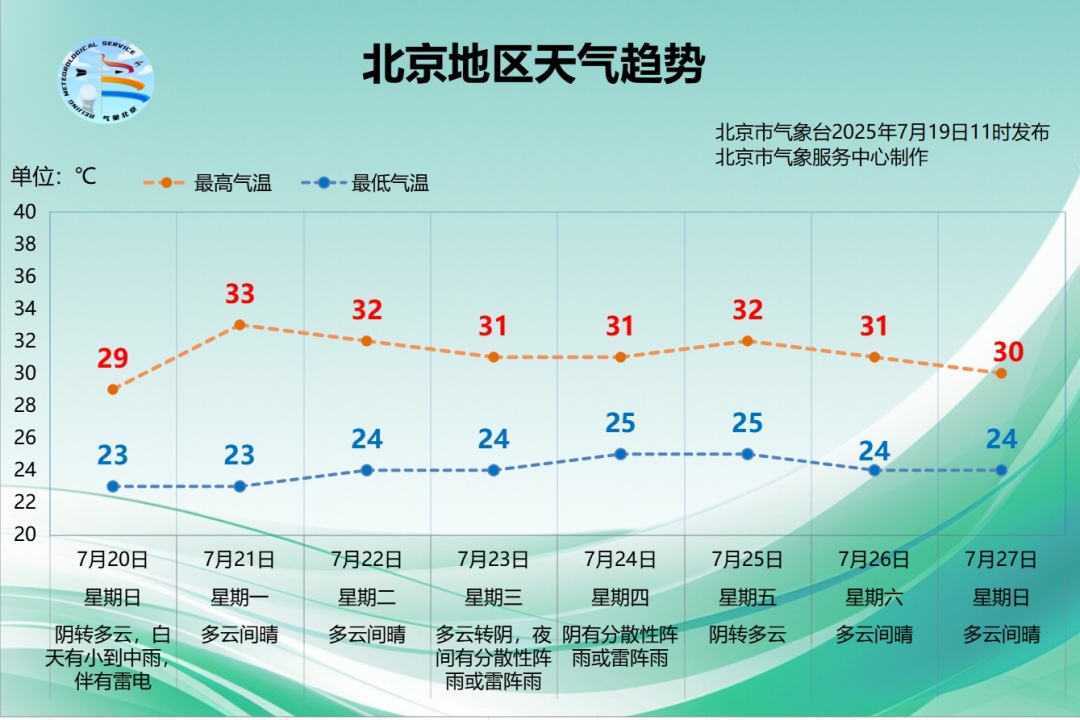47站降水量超50毫米，北京普降大雨！今日入伏，下周高温闷热回归