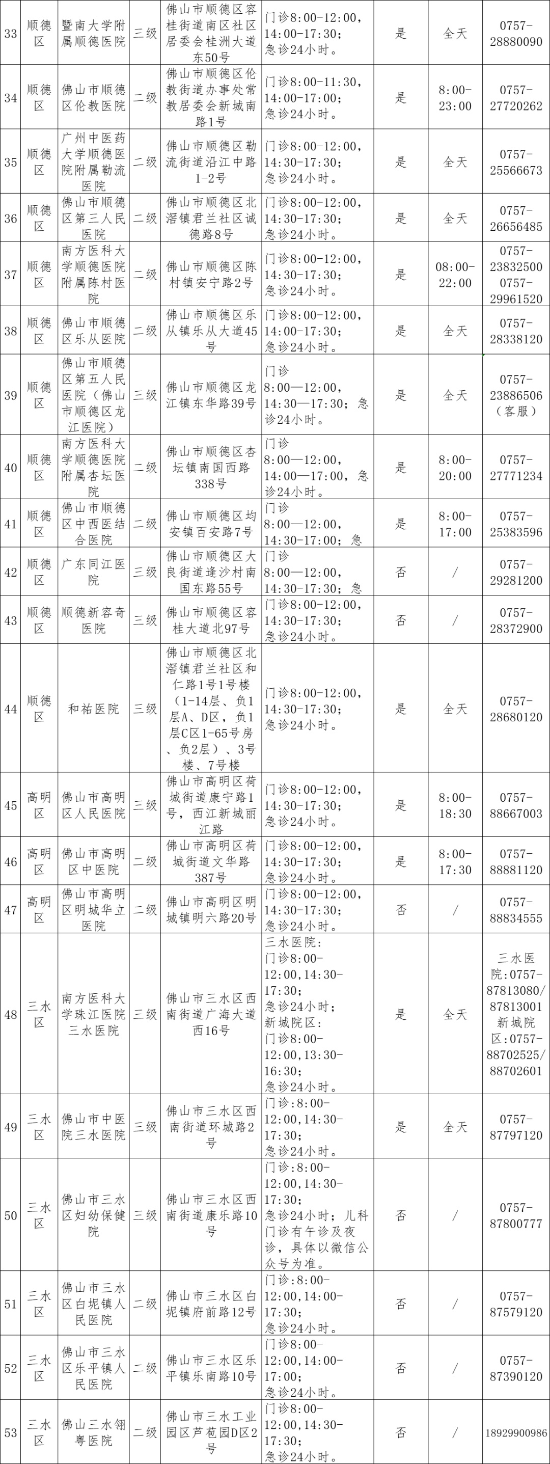 佛山累计报告确诊病例1873例，均为轻症，已有720例痊愈，定点收治医院名单请收好！