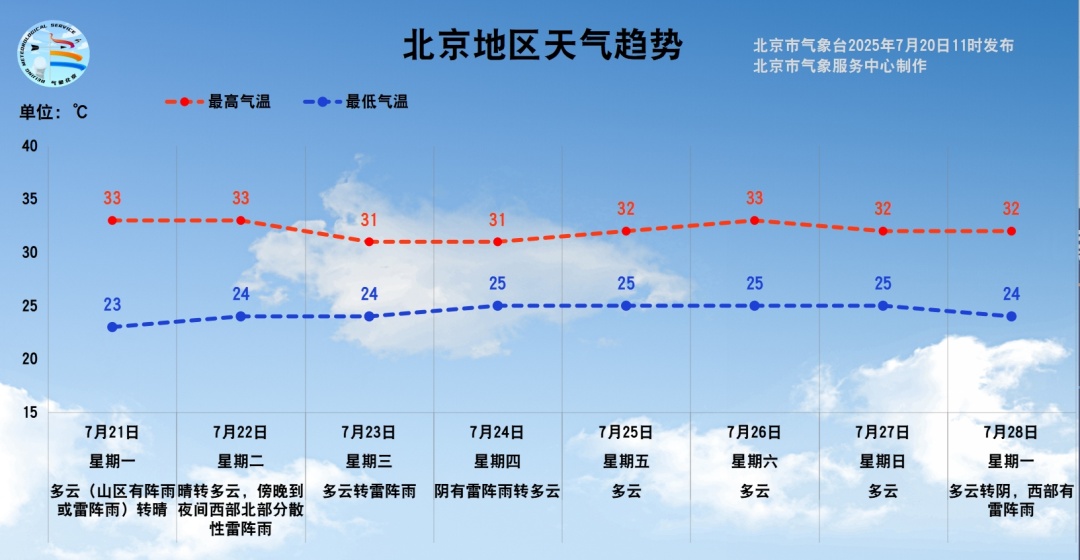 入伏了!北京下周天气关键词:闷热+不定时“洒水” 入伏了!北京下周天气关键词:闷热+不定时“洒水”