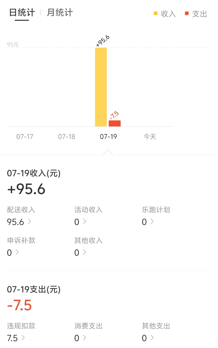 记者体验外卖大战：4小时送17单挣88元