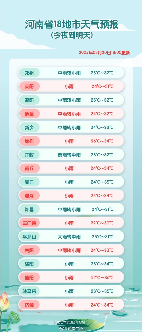 河南气温快速转场，未来几天重点防御短时强降水、雷暴大风！老乡，你那凉快不？