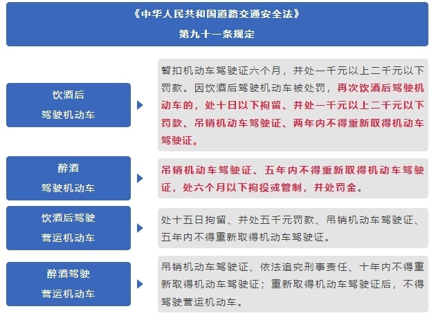10年来第4次酒驾！20天拘留+6000元罚款+吊销驾照！