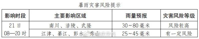 重庆昨日到今晨的雨有多大？今日局地还有大暴雨，这些区县请注意防范