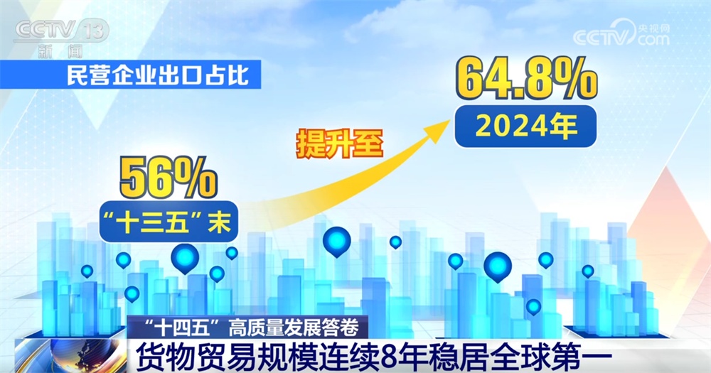 硬核数据勾勒我国“十四五”外贸“稳中提质”成绩单 对外开放展现新亮点