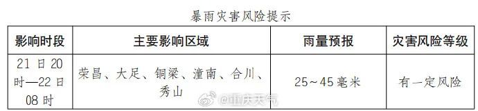 重庆昨日到今晨的雨有多大？今日局地还有大暴雨，这些区县请注意防范