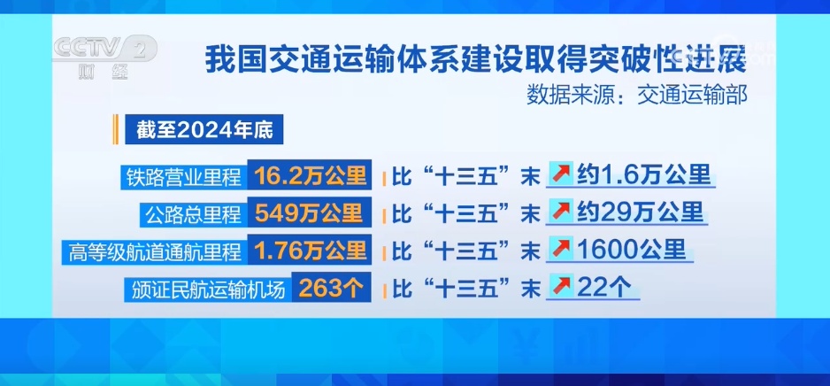 决战决胜“十四五” 交通强国建设结硕果 “流动中国”活力澎湃 决战决胜“十四五” 交通强国建设结硕果 “流动中国”活力澎湃