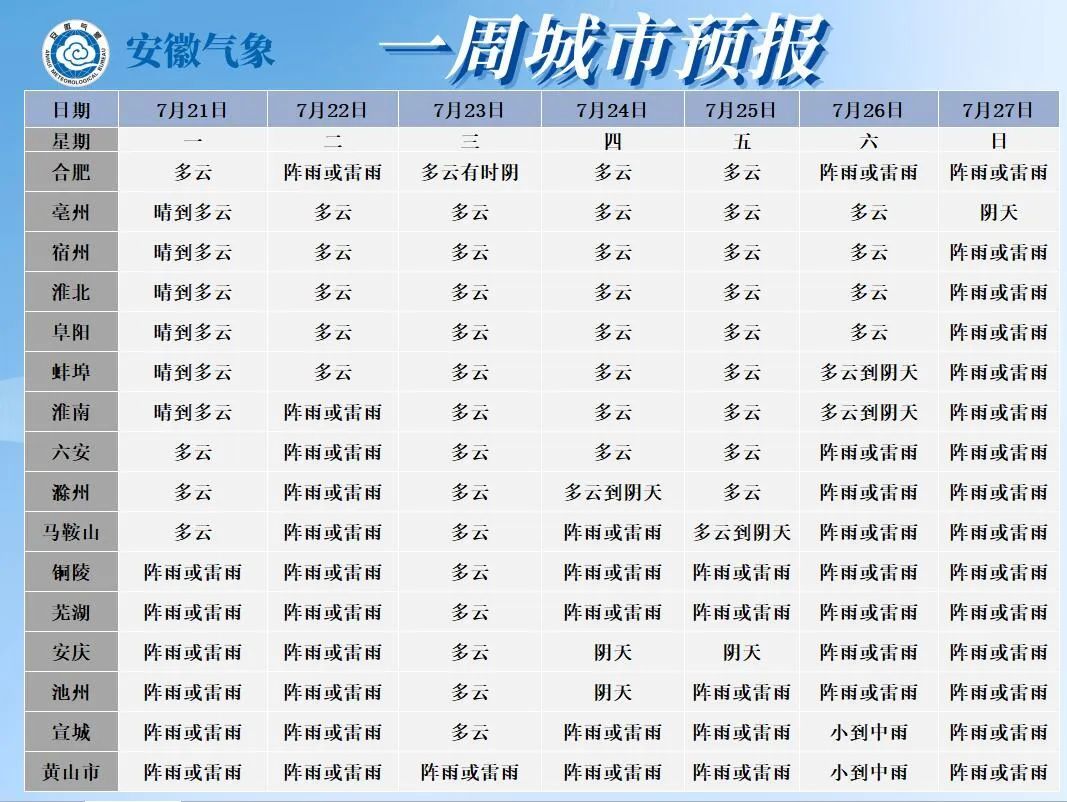 雷雨+降温！接下来安徽天气……
