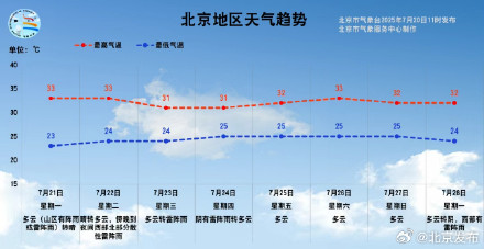 北京：本周闷热，不定时有雨，出门记得带伞！