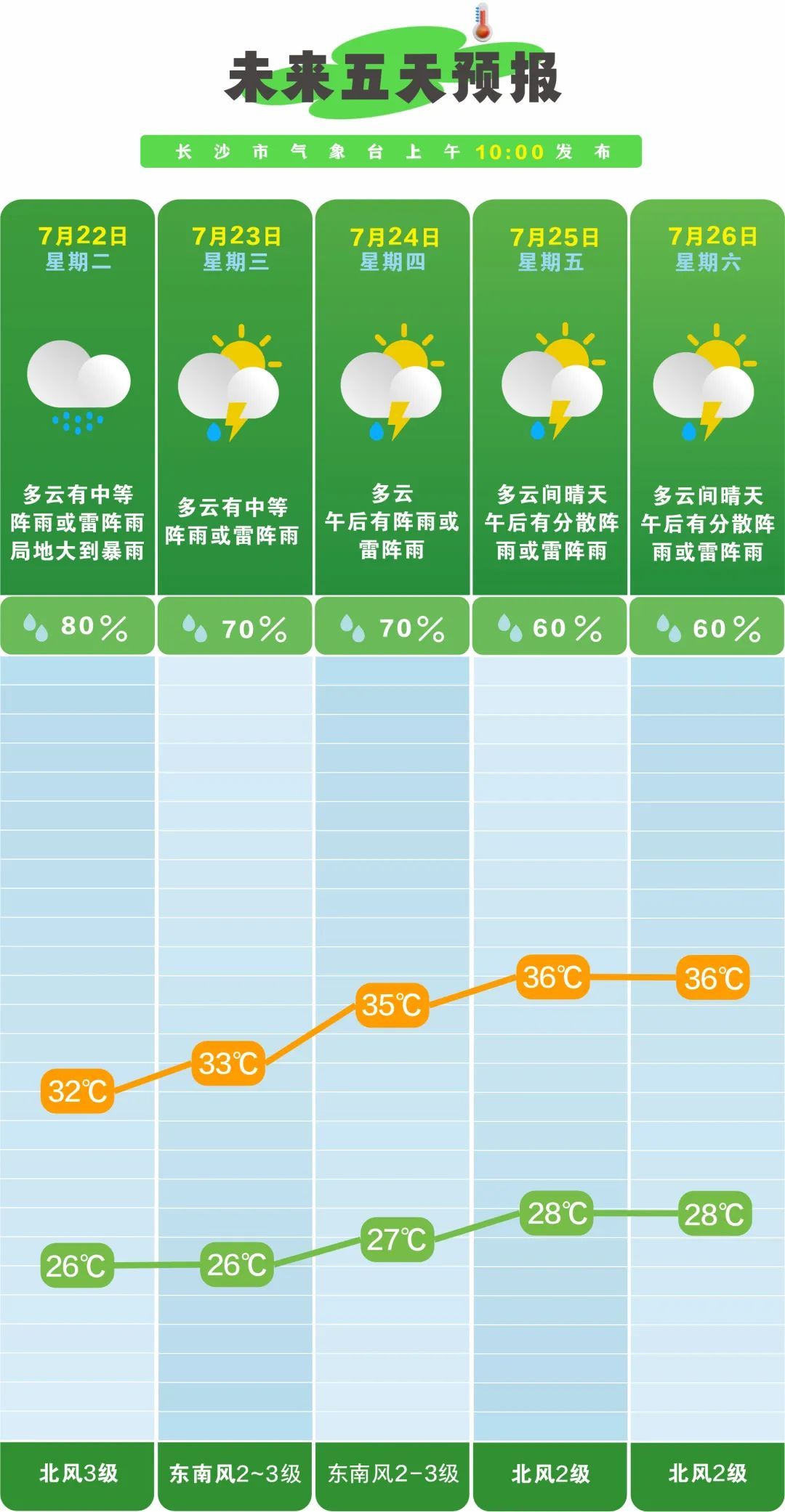 紧急提醒!长沙将迎大到暴雨! 紧急提醒!长沙将迎大到暴雨!