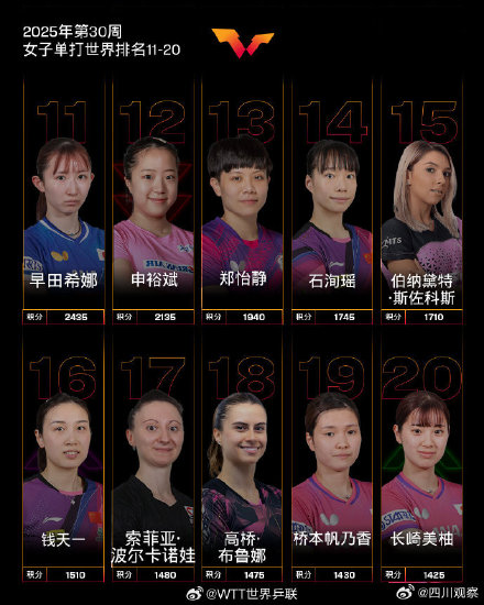 林诗栋已连续23周世界排名第一