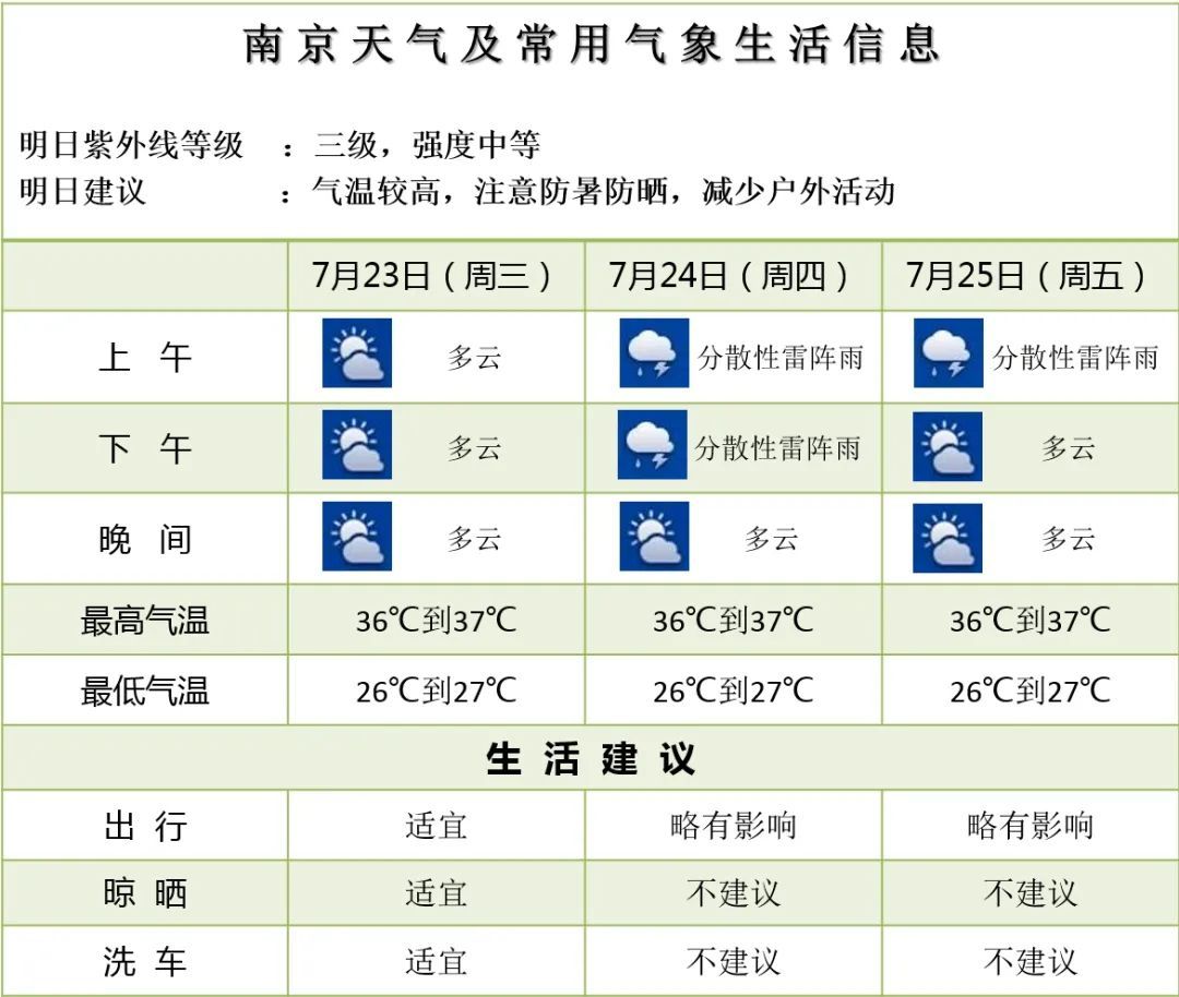 体感超40℃!高温+降水!南京天气预测 体感超40℃!高温+降水!南京天气预测