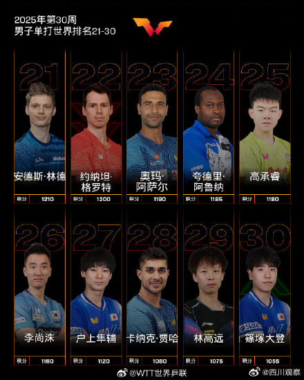 林诗栋已连续23周世界排名第一