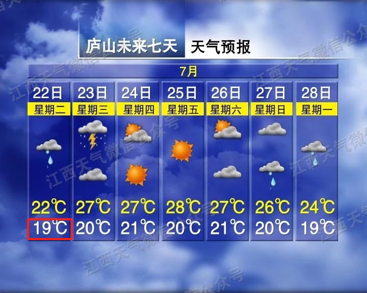 19°C！大雨！强雷电！雷暴大风！江西接下来天气……