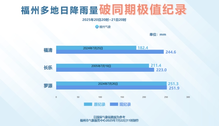 福州多地雨量破纪录!接下来要下88天的雨?气象部门回应 福州多地雨量破纪录!接下来要下88天的雨?气象部门回应