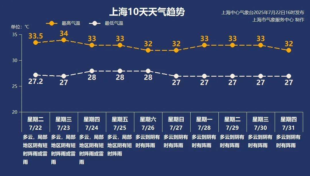 预测：新台风或生成，趋向华东！本周后期，上海雨水增多