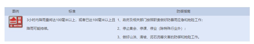 因降雨，河南部分高速路段禁止车辆上站！一地发布暴雨红色预警！