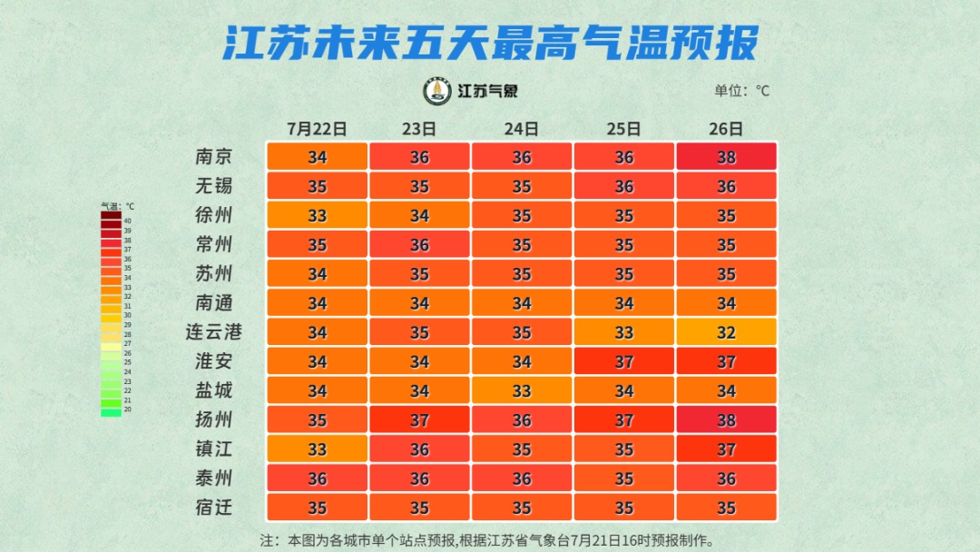 江苏高温预警：37℃！最大风力7级