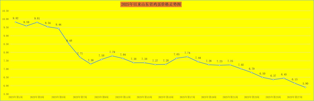 每公斤均价破“6”!山东鸡蛋价格大跳水 每公斤均价破“6”!山东鸡蛋价格大跳水