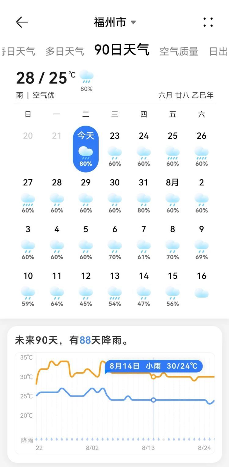 福州多地雨量破纪录!接下来要下88天的雨?气象部门回应 福州多地雨量破纪录!接下来要下88天的雨?气象部门回应