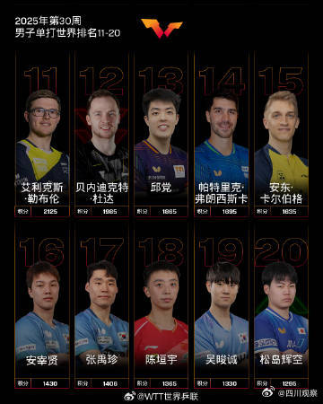 林诗栋已连续23周世界排名第一