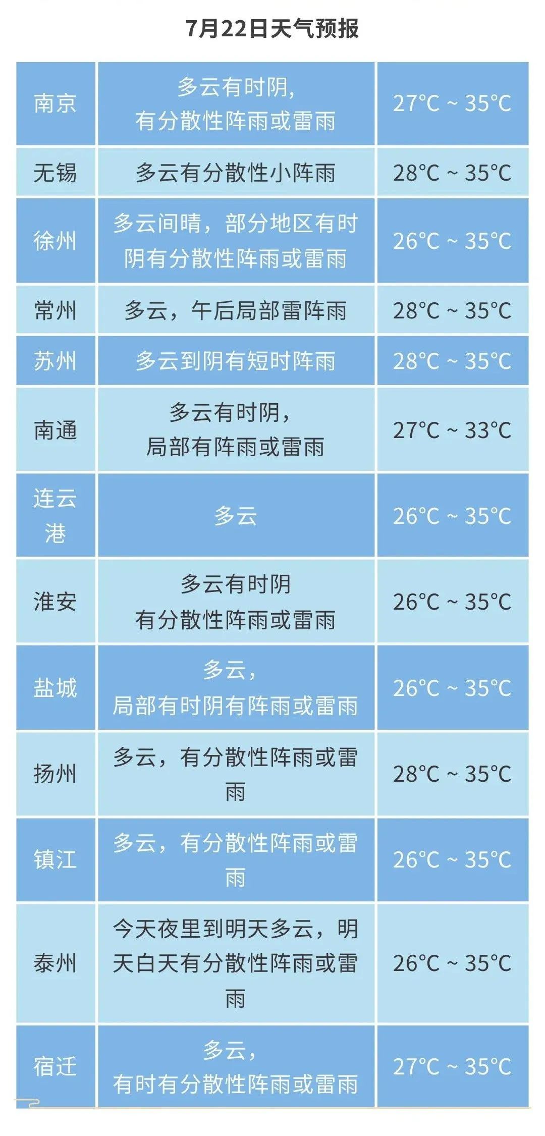 江苏高温预警：37℃！最大风力7级
