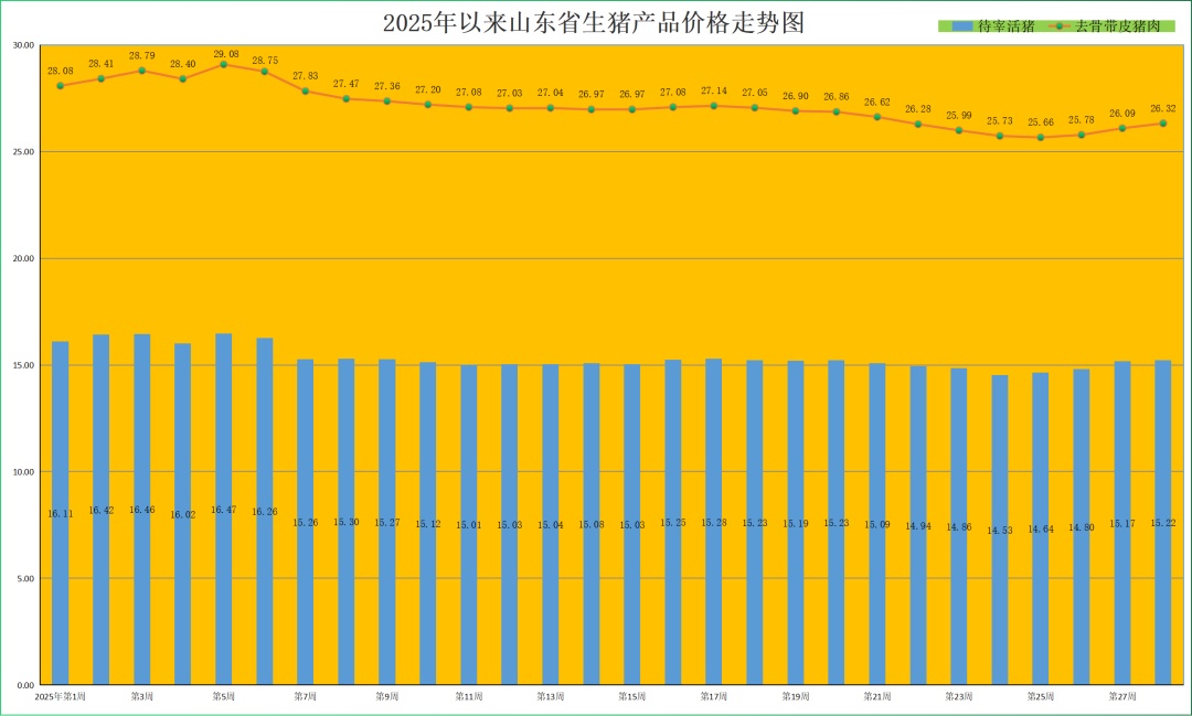 每公斤均价破“6”!山东鸡蛋价格大跳水 每公斤均价破“6”!山东鸡蛋价格大跳水