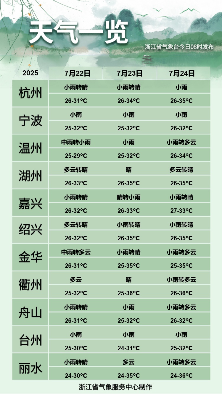 60余条气象预警!未来几天,浙江将雨雨雨 60余条气象预警!未来几天,浙江将雨雨雨