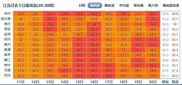 江苏高温预警：37℃！最大风力7级