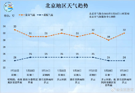 今天北京闷热晴晒！23日至24日还有降雨